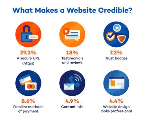 What Makes a Website Credible, and the Intricate Web of Trust-Building Elements